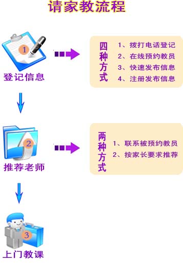 上海请家教流程